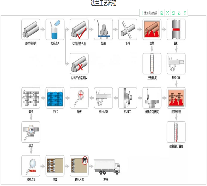 對(duì)焊法蘭生產(chǎn)工藝